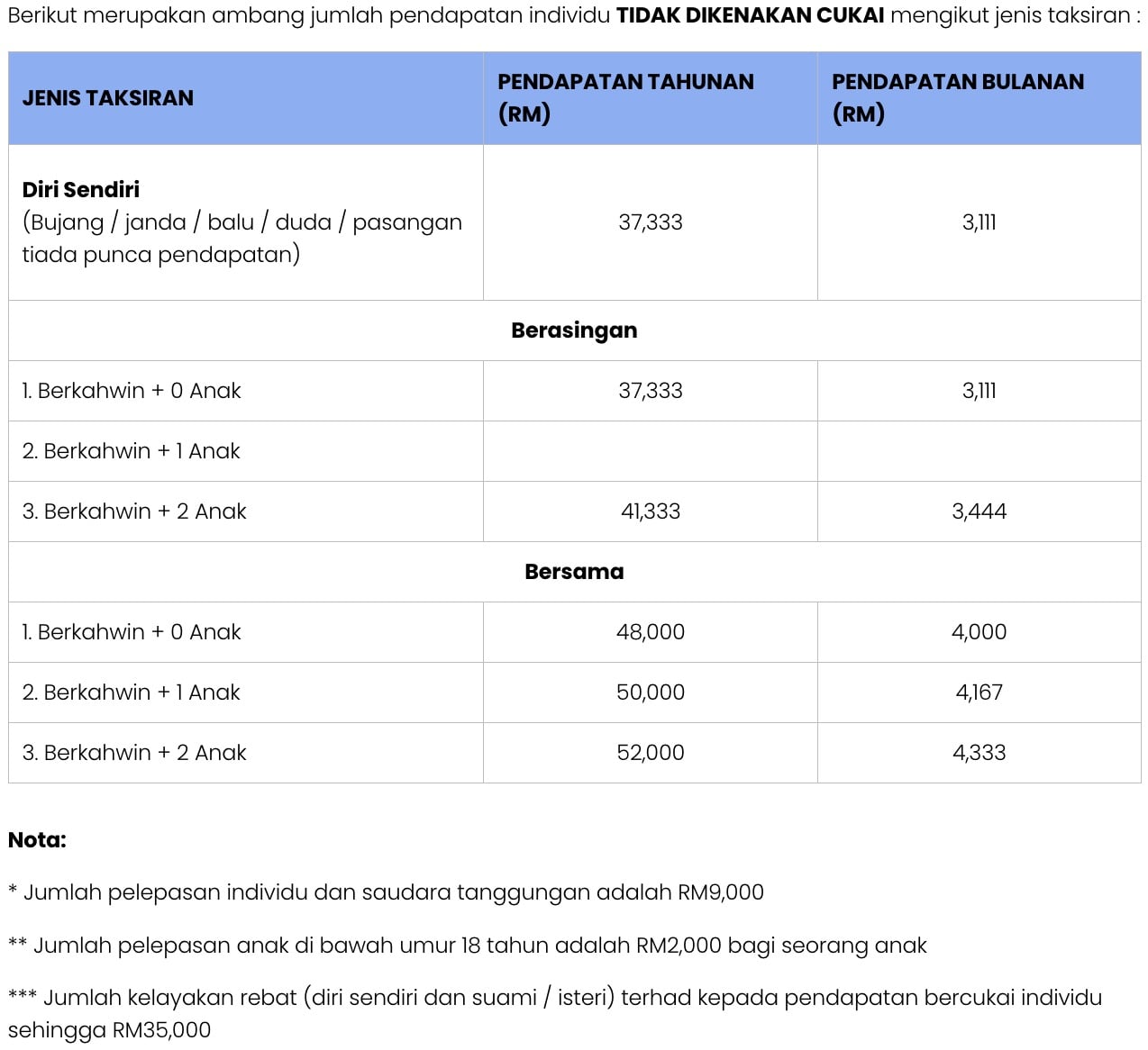 Gaji Berapa Kena Income Tax